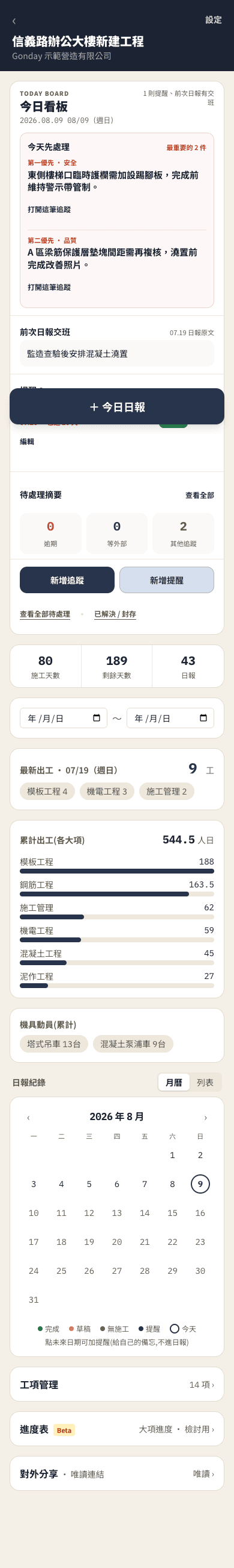 Gonday 今日看板實際介面，顯示今日優先事項、前次日報交班、提醒與待追蹤